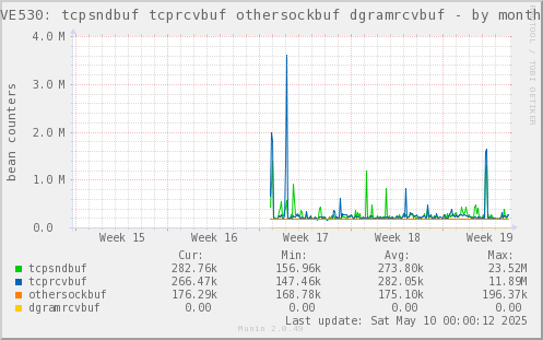 VE530: tcpsndbuf tcprcvbuf othersockbuf dgramrcvbuf