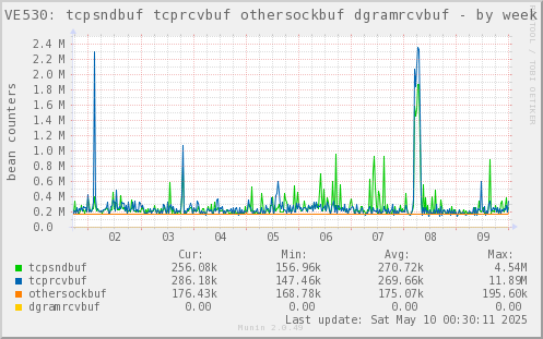 VE530: tcpsndbuf tcprcvbuf othersockbuf dgramrcvbuf