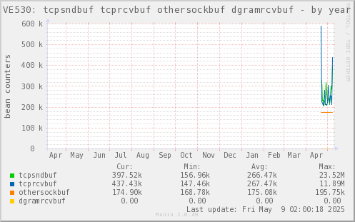 VE530: tcpsndbuf tcprcvbuf othersockbuf dgramrcvbuf