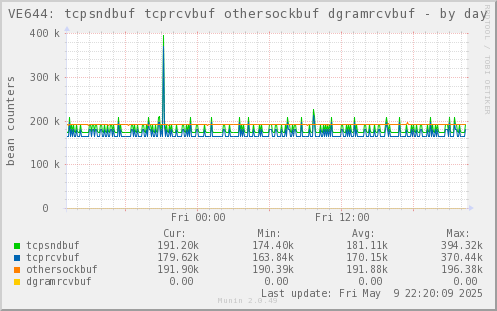 VE644: tcpsndbuf tcprcvbuf othersockbuf dgramrcvbuf