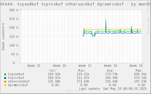 VE644: tcpsndbuf tcprcvbuf othersockbuf dgramrcvbuf