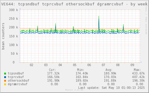 VE644: tcpsndbuf tcprcvbuf othersockbuf dgramrcvbuf