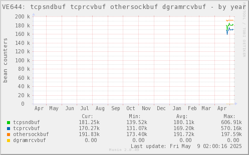 VE644: tcpsndbuf tcprcvbuf othersockbuf dgramrcvbuf